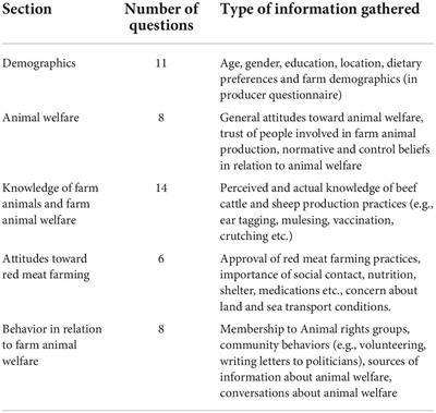 Differences in public and producer attitudes toward animal welfare in the red meat industries